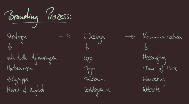 Branding Prozess: von Strategie über Design zu Kommunikation