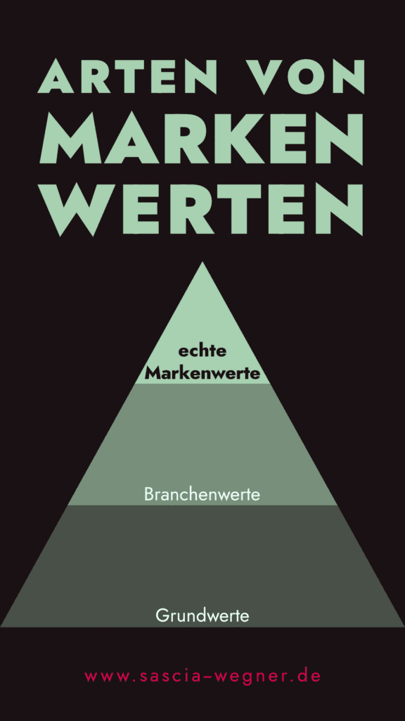 Arten von Markenwerten: Die Wertepyramide zeigt die Grundwerte als Basis, Branchenwerte in der Mitte und echte Markenwerte als Spitze.