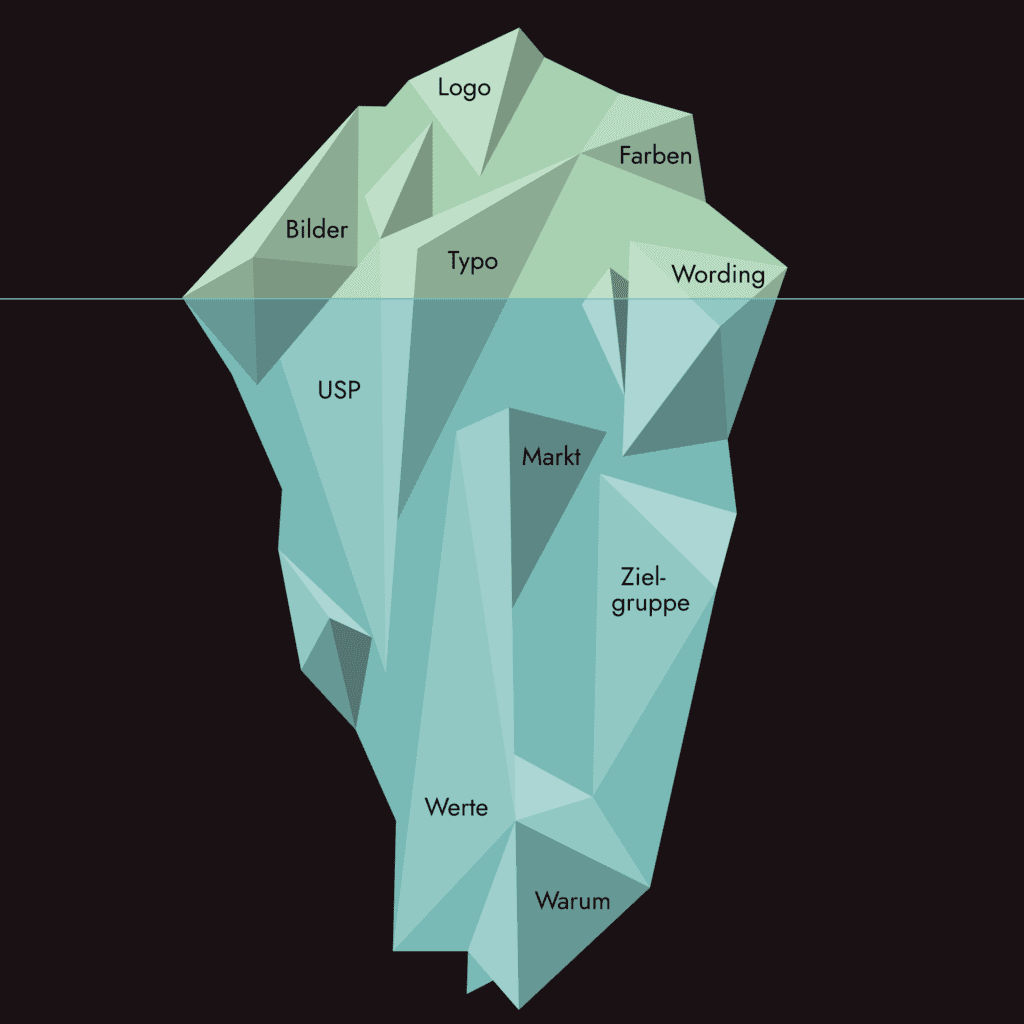 Das Logo, das Design und auch die Kommunikation einer Marke sind nur die Spitze des Eisbergs. Essentiell beim Branding sind die schlecht sichtbaren, fundamentalen 6/7: Die Positionierung und der Markenkern. Auf ihnen beruht der Erfolg einer Marke.